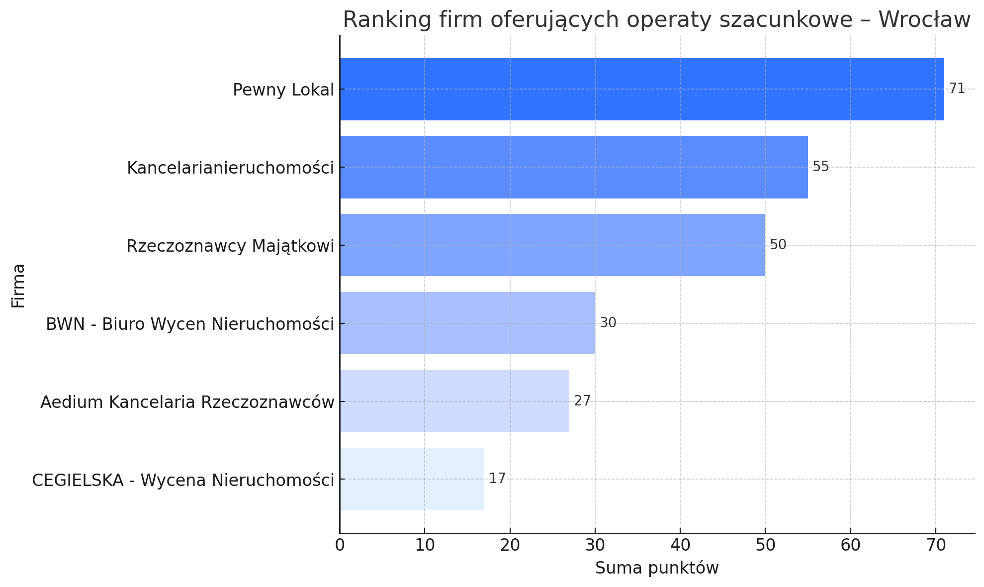 Ranking firm oferujących operaty szacunkowe we Wrocławiu